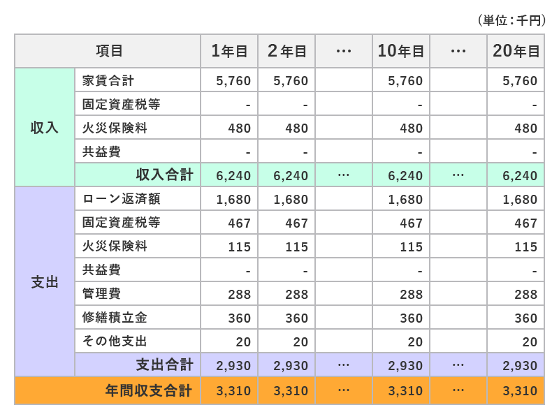 横浜市修繕プランナー横浜の収支計画表の例